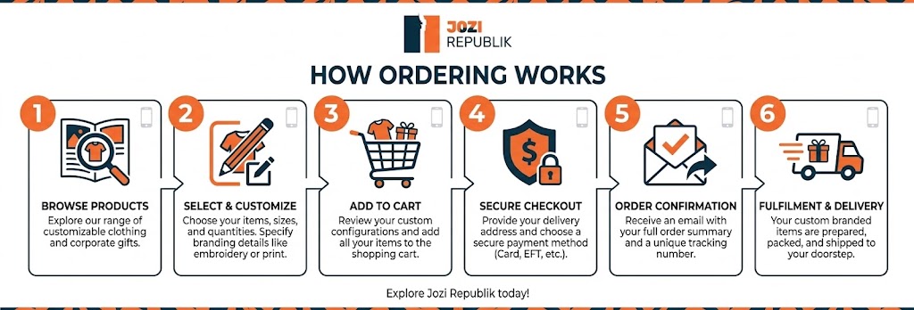 How ordering works, in six steps.